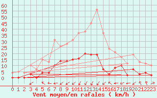 Courbe de la force du vent pour Brianon (05)