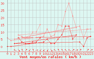 Courbe de la force du vent pour Le Luc - Cannet des Maures (83)