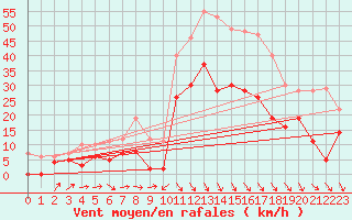 Courbe de la force du vent pour Salon-de-Provence (13)
