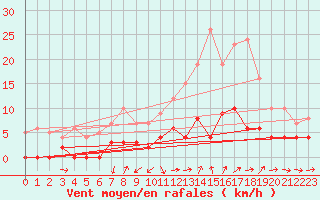 Courbe de la force du vent pour Metz (57)