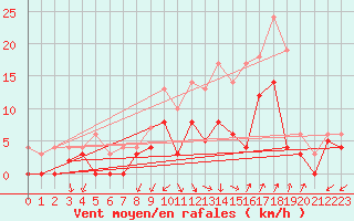 Courbe de la force du vent pour Salon-de-Provence (13)