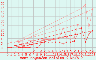 Courbe de la force du vent pour Grenoble/agglo Le Versoud (38)