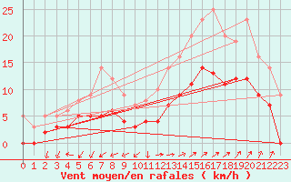 Courbe de la force du vent pour Albi (81)