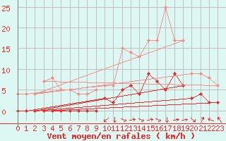 Courbe de la force du vent pour Brive-Laroche (19)