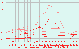 Courbe de la force du vent pour Saint-Dizier (52)