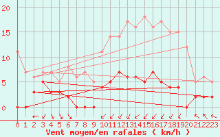 Courbe de la force du vent pour Bustince (64)