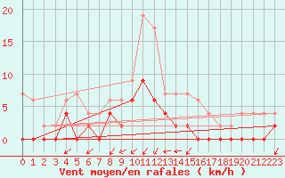 Courbe de la force du vent pour Grenoble/agglo Le Versoud (38)