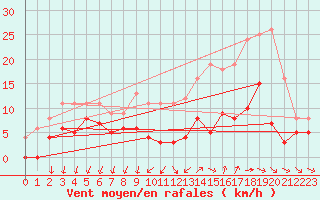 Courbe de la force du vent pour Metz (57)
