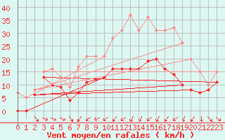 Courbe de la force du vent pour Troyes (10)