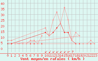 Courbe de la force du vent pour Elsenborn (Be)