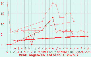 Courbe de la force du vent pour Alenon (61)