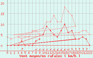 Courbe de la force du vent pour Kerstinbo