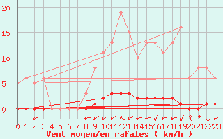 Courbe de la force du vent pour Tarare (69)