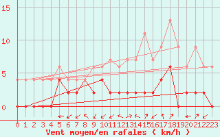 Courbe de la force du vent pour Grenoble/agglo Le Versoud (38)