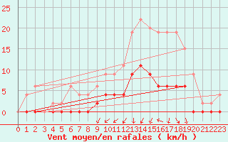 Courbe de la force du vent pour Romorantin (41)