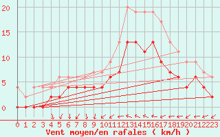 Courbe de la force du vent pour Cazaux (33)