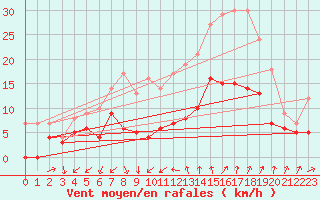 Courbe de la force du vent pour Nmes - Garons (30)