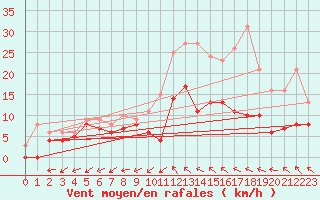 Courbe de la force du vent pour Bergerac (24)