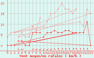 Courbe de la force du vent pour Albi (81)