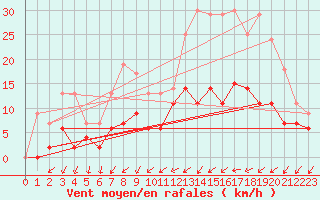 Courbe de la force du vent pour Romorantin (41)