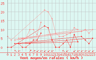 Courbe de la force du vent pour Montmlian (73)