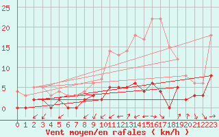 Courbe de la force du vent pour Genouillac (23)