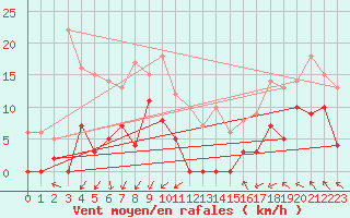 Courbe de la force du vent pour Col Agnel - Nivose (05)