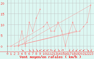 Courbe de la force du vent pour Ouargla