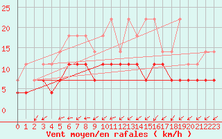 Courbe de la force du vent pour Munte (Be)