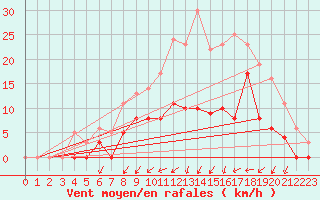 Courbe de la force du vent pour Romorantin (41)