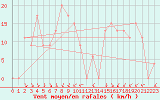 Courbe de la force du vent pour Ghardaia