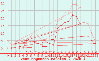 Courbe de la force du vent pour Calais / Marck (62)