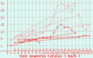 Courbe de la force du vent pour Angers-Beaucouz (49)