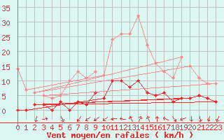 Courbe de la force du vent pour Toulon (83)