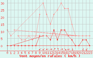 Courbe de la force du vent pour Chamonix-Mont-Blanc (74)