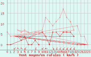 Courbe de la force du vent pour Lyon - Bron (69)