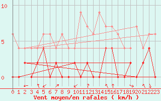 Courbe de la force du vent pour Grenoble/agglo Le Versoud (38)