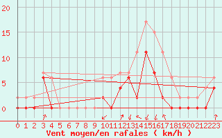 Courbe de la force du vent pour Auch (32)