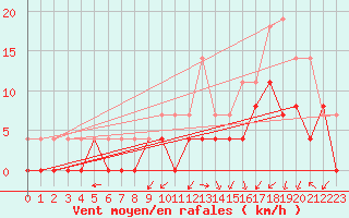 Courbe de la force du vent pour Grenoble/agglo Le Versoud (38)