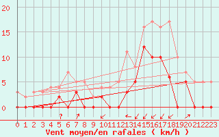 Courbe de la force du vent pour Grenoble/agglo Le Versoud (38)