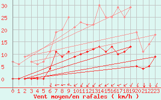 Courbe de la force du vent pour Fredrika