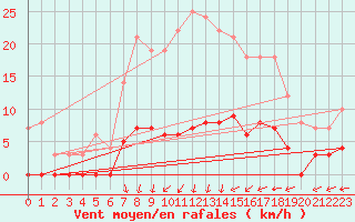 Courbe de la force du vent pour Ullared