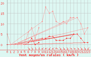 Courbe de la force du vent pour Besn (44)