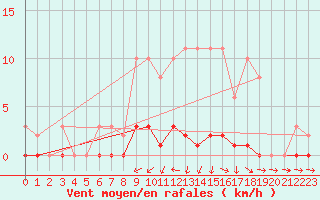 Courbe de la force du vent pour Saint-Germain-du-Puch (33)