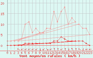 Courbe de la force du vent pour Tarare (69)