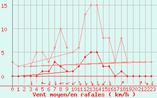 Courbe de la force du vent pour Sorgues (84)