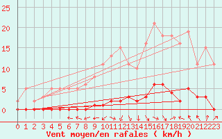 Courbe de la force du vent pour Guret (23)