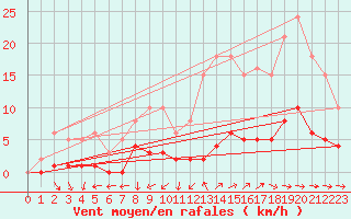 Courbe de la force du vent pour Besn (44)