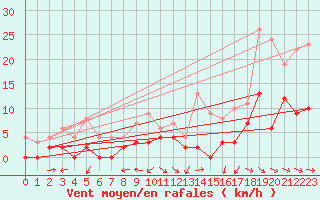 Courbe de la force du vent pour Saittarova