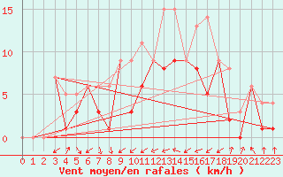 Courbe de la force du vent pour Morn de la Frontera